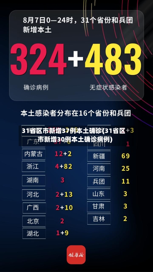 31省区市新增37例本土确诊(31省区市新增30例本土确诊病例)-第1张图片