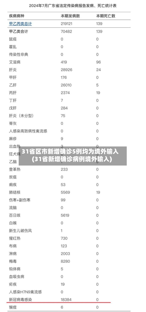 31省区市新增确诊5例均为境外输入(31省新增确诊病例境外输入)-第1张图片