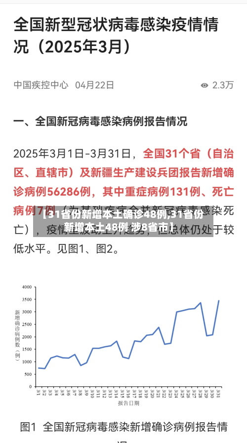【31省份新增本土确诊48例,31省份新增本土48例 涉8省市】