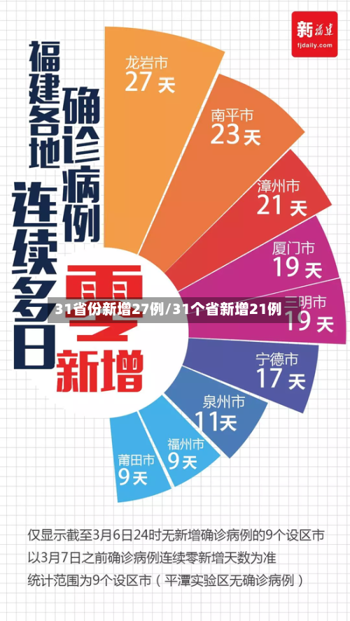 31省份新增27例/31个省新增21例-第1张图片