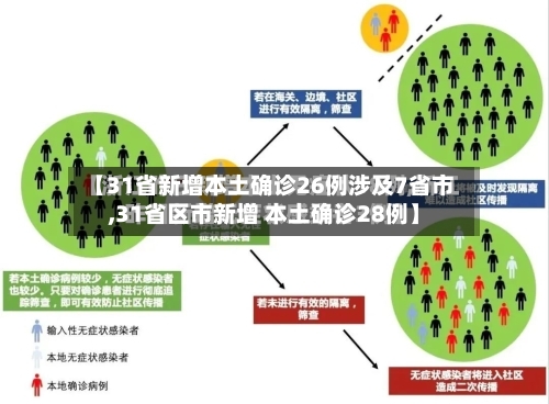 【31省新增本土确诊26例涉及7省市,31省区市新增 本土确诊28例】-第1张图片