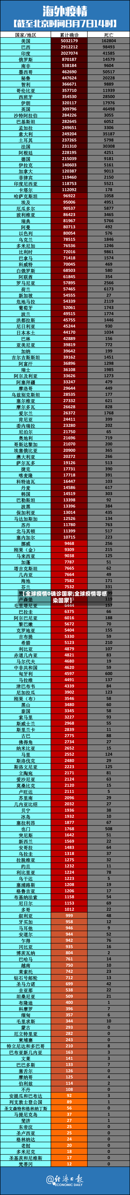 【全球疫情0确诊国家,全球疫情零感染国家】