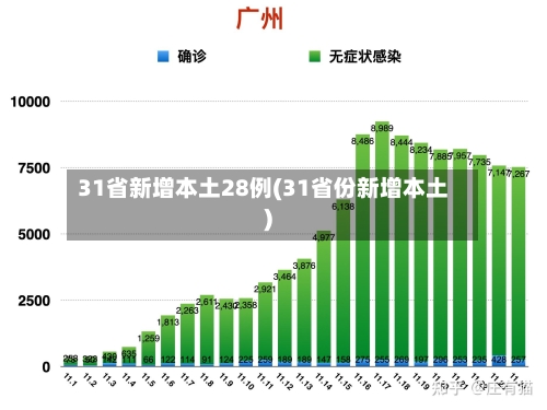 31省新增本土28例(31省份新增本土)