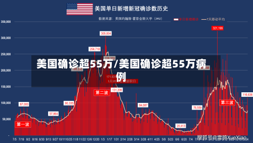 美国确诊超55万/美国确诊超55万病例